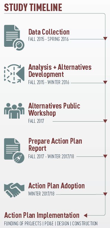 project timeline showing data collection and analysis and alternatives development from fall 2015 through spring 2016, alternatives public workshop in summer 2016, action plan report preparation from summer 2016 through fall 2017, and action plan adoption in fall 2017.